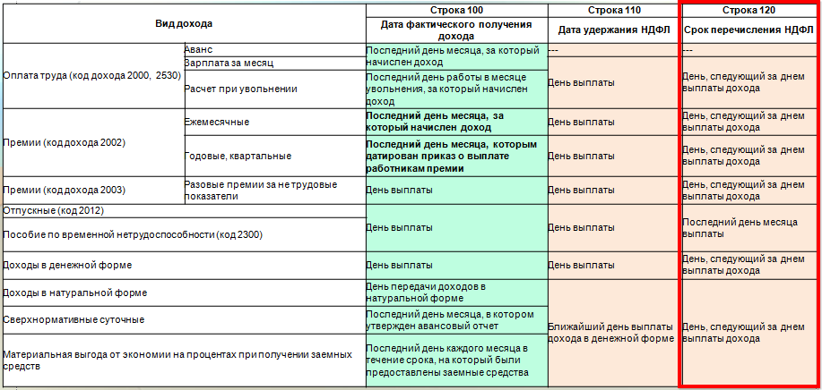 срок перечисления налога в 6 ндфл срок перечисления налога в 6 ндфл