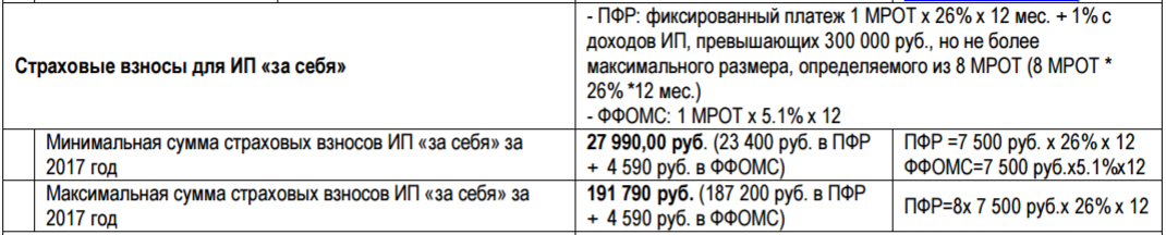 Уплата страховых взносов ИП за себя в 2017 году Уплата страховых взносов ИП за себя в 2017 году