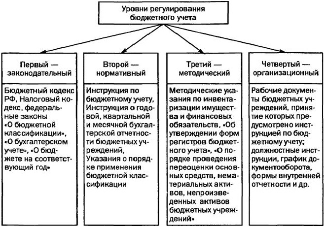уровни регулирования бухгалтерской отчетности уровни регулирования бухгалтерской отчетности