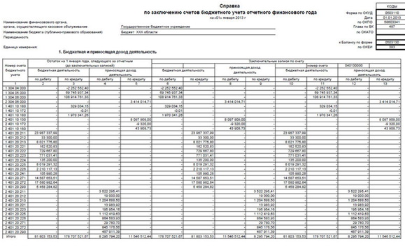 данные с аналитических и синтетических счетов данные с аналитических и синтетических счетов