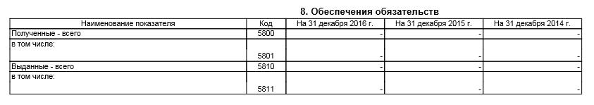 приложение 5 к бухгалтерскому балансу. Обеспечение обязательств приложение 5 к бухгалтерскому балансу. Обеспечение обязательств