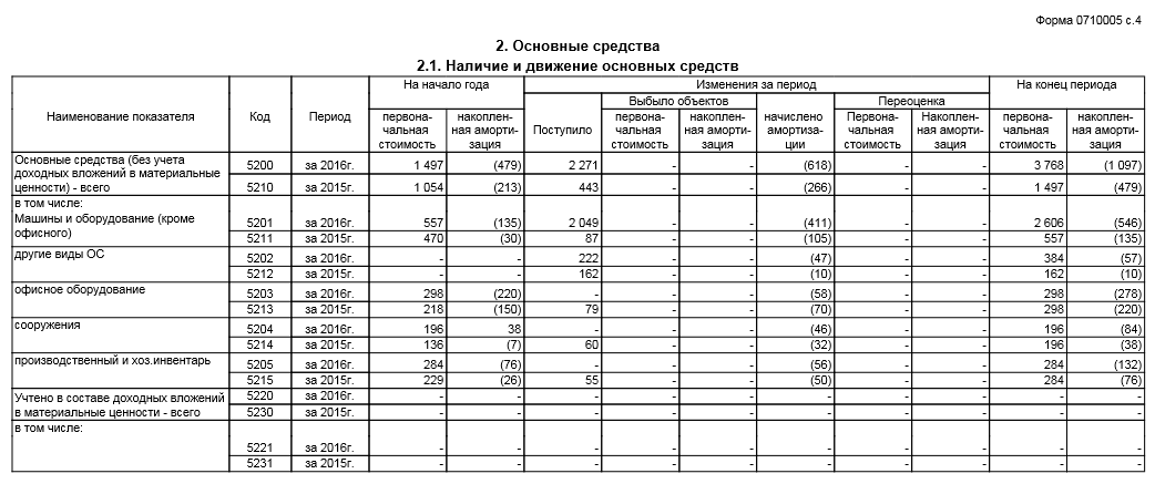 приложение к бухгалтерскому балансу. Раздел ОС приложение к бухгалтерскому балансу. Раздел ОС