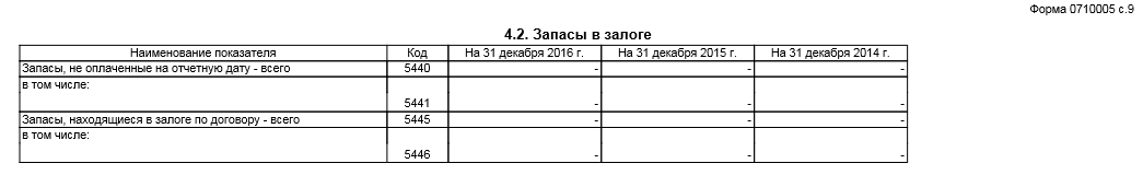форма 5 бухгалтерской отчетности. Запасы в залоге форма 5 бухгалтерской отчетности. Запасы в залоге