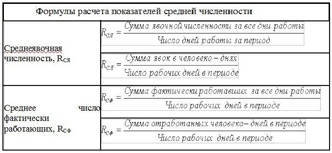 Формулы расчета показателей средней численности Формулы расчета показателей средней численности