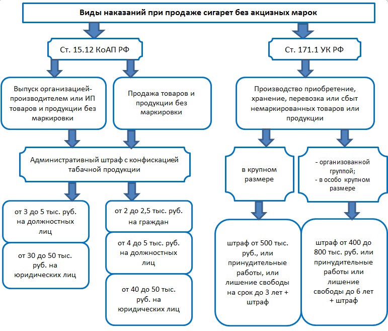 Штрафы за продажу сигарет без акцизных марок Штрафы за продажу сигарет без акцизных марок