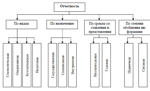 виды и классификация бух отчетности виды и классификация бух отчетности