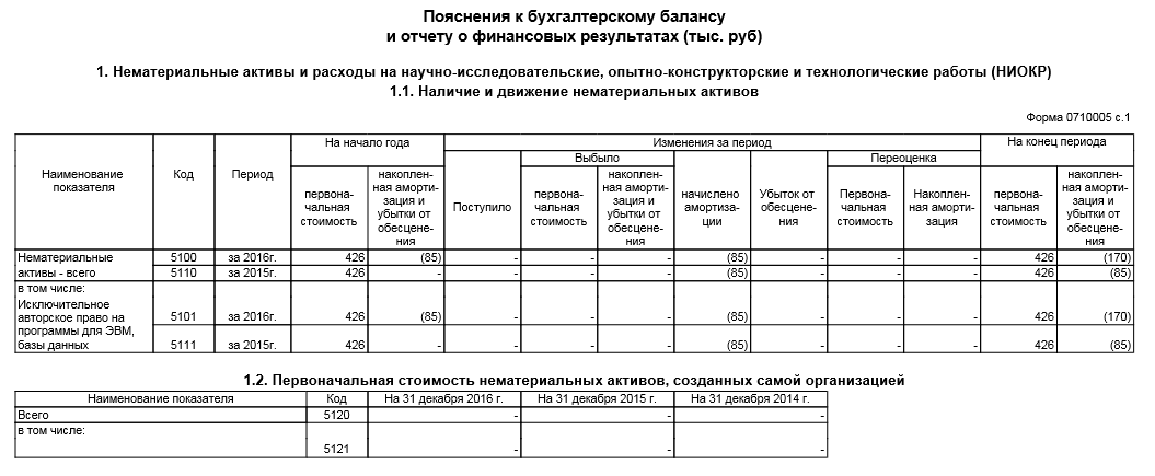 приложение к бухгалтерскому балансу. Раздел НМА приложение к бухгалтерскому балансу. Раздел НМА