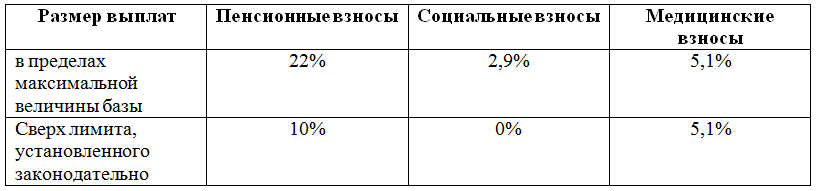 Ставка ЕСН 2017 таблица