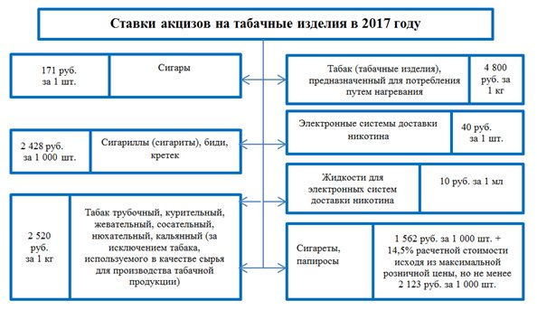 акцизы на табак 2017 акцизы на табак 2017