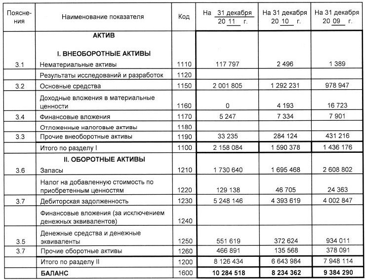 Строка 1210 бухгалтерского баланса Строка 1210 бухгалтерского баланса