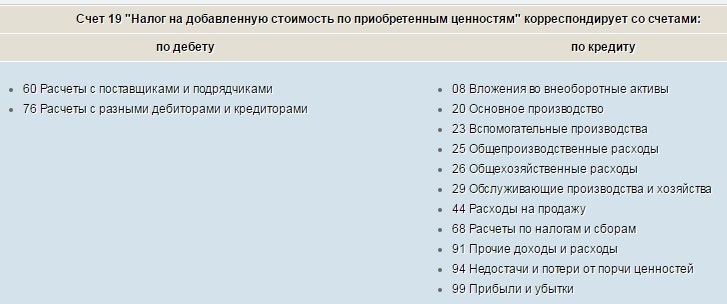 проводки по счету 19 в бухгалтерском учете проводки по счету 19 в бухгалтерском учете