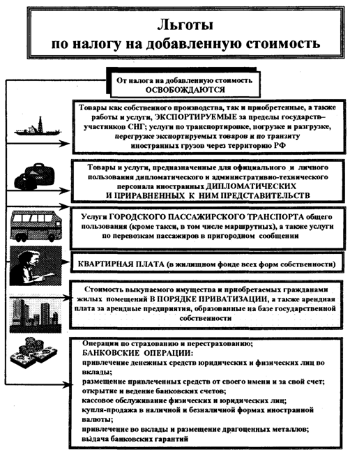 льготы по ндс