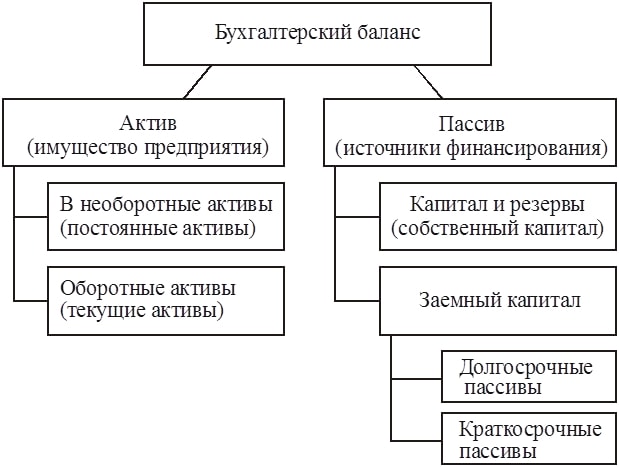 Структура бухгалтерского баланса Структура бухгалтерского баланса