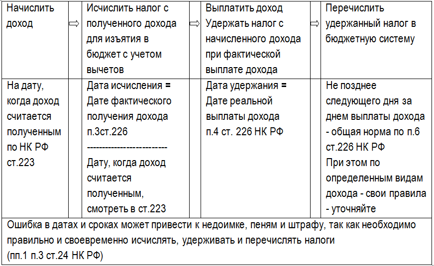 важно учесть при заполнении и 6-НДФЛ важно учесть при заполнении и 6-НДФЛ