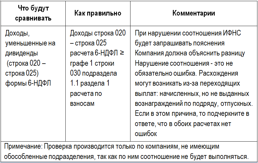 Контрольное соотношение 6-НДФЛ и Расчета по взносам Контрольное соотношение 6-НДФЛ и Расчета по взносам