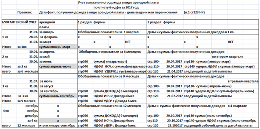 Итоговое заполнение формы 6-НДФЛ Итоговое заполнение формы 6-НДФЛ