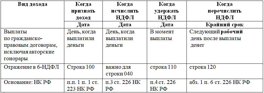 Срок перечисления НДФЛ по договорам аренды Срок перечисления НДФЛ по договорам аренды