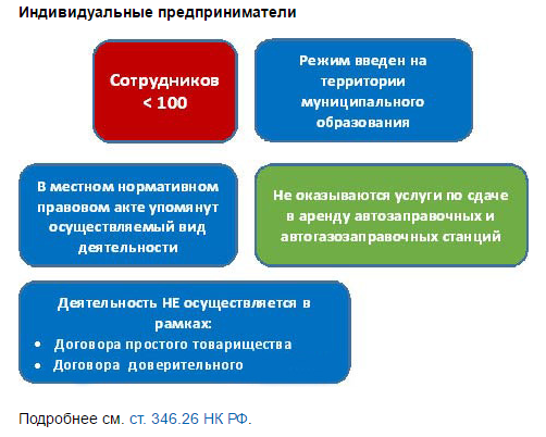 ЕНВД. Ограничения для ИП ЕНВД. Ограничения для ИП