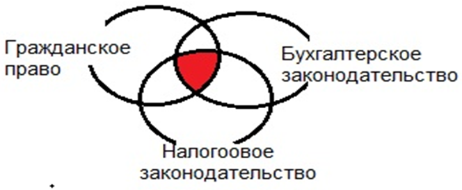 Гражданско-правовая характеристика арендных отношений