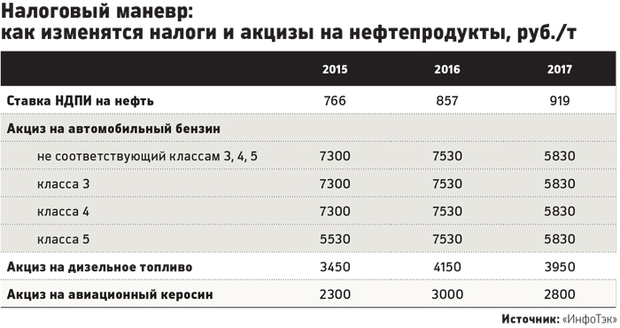 повышение акцизов на бензин в 2017 году