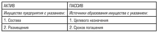 Строение бухгалтерского баланса