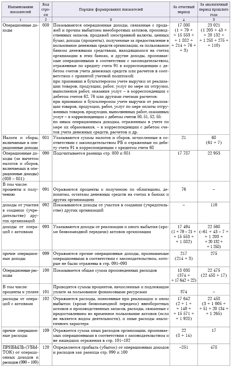 раскрытие информации по операционным доходам и расходам раскрытие информации по операционным доходам и расходам