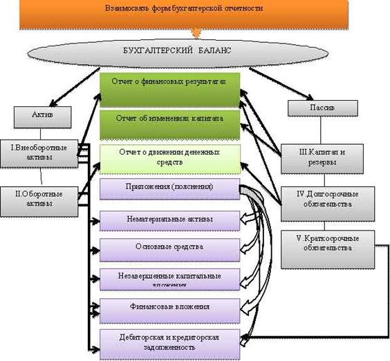 взаимосвязь форм годовой бухгалтерской отчетности взаимосвязь форм годовой бухгалтерской отчетности