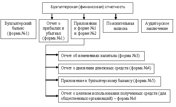 обязательные формы годовой бухгалтерской отчетности обязательные формы годовой бухгалтерской отчетности
