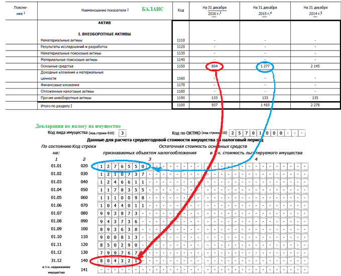 взаимосвязь между статьями баланса и декларацией по налогу на имущество