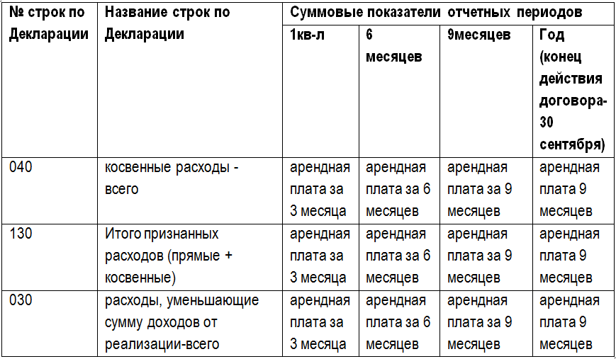 Расходы по аренде в декларации по прибыли Расходы по аренде в декларации по прибыли