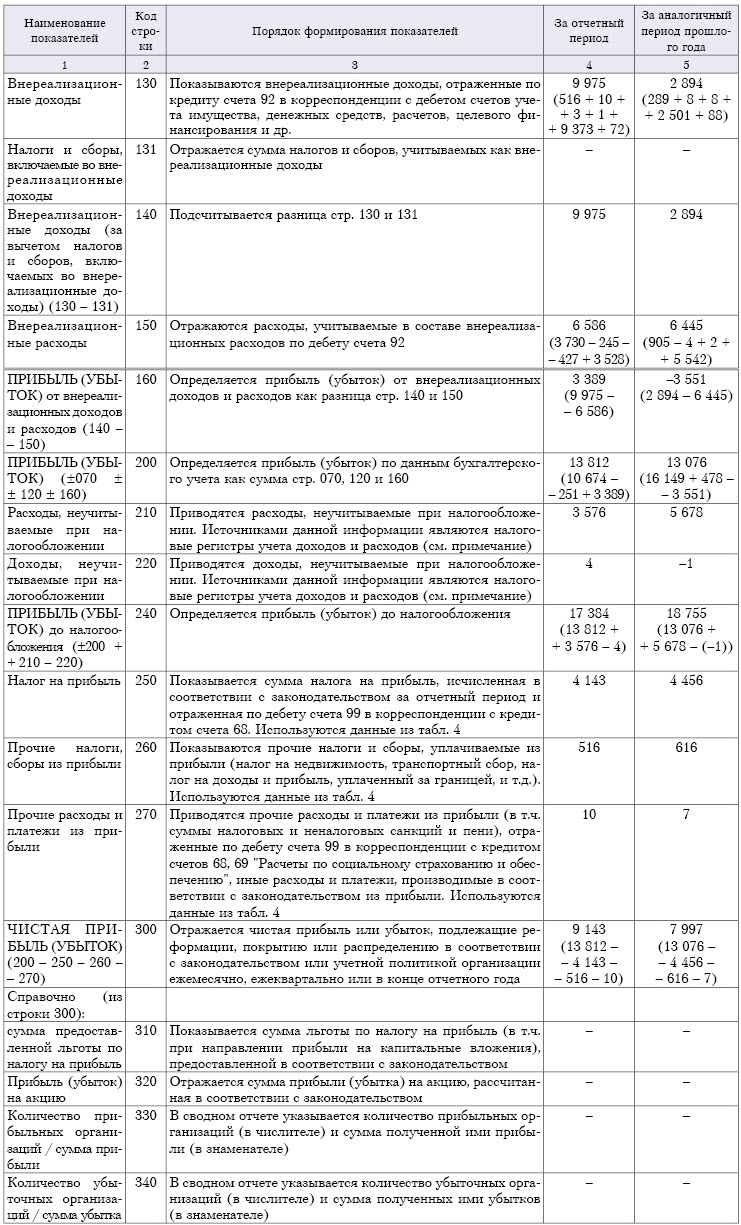 внереализационные доходы и расходы внереализационные доходы и расходы
