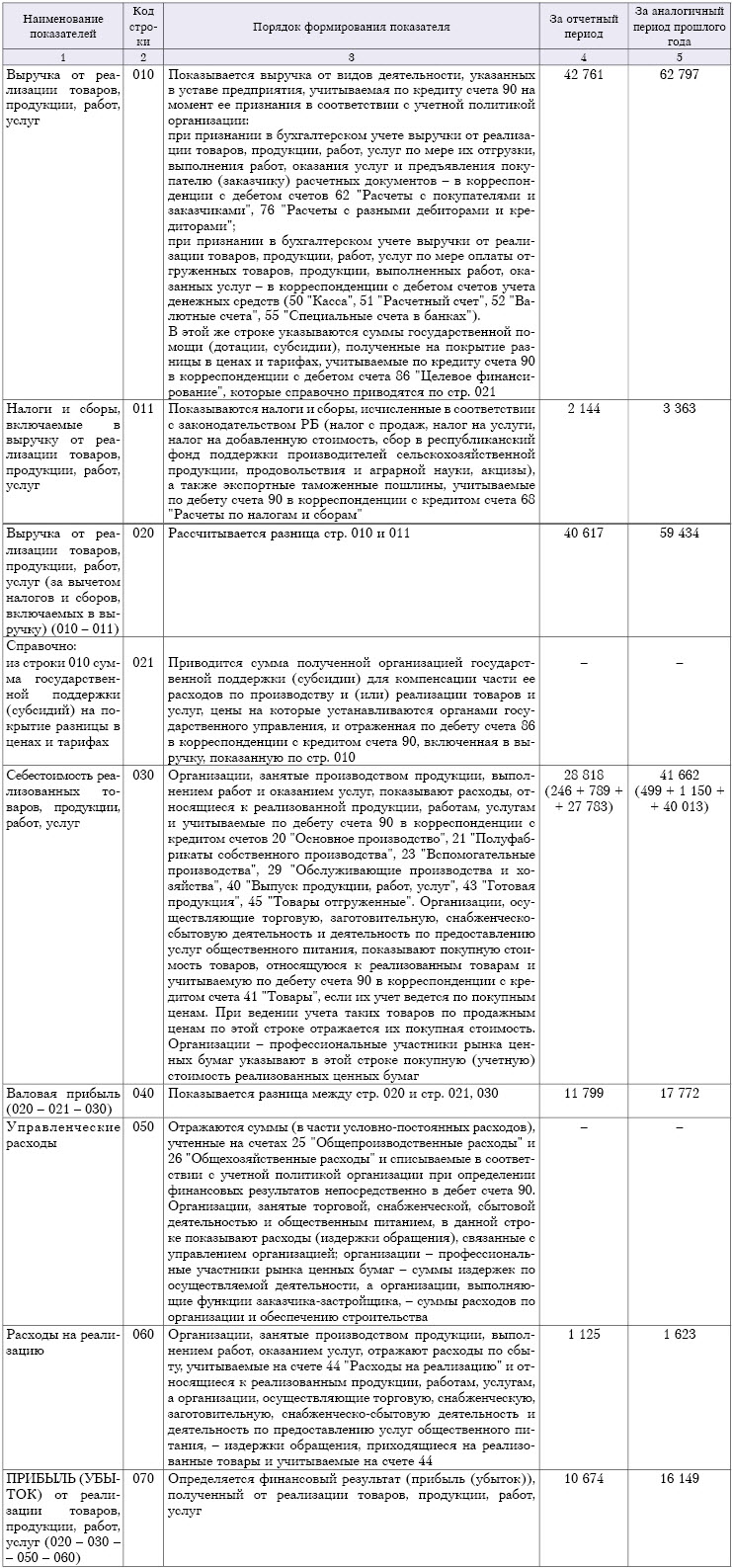 порядок заполнения показателей отчета о фин.результатах или формы № 2 порядок заполнения показателей отчета о фин.результатах или формы № 2