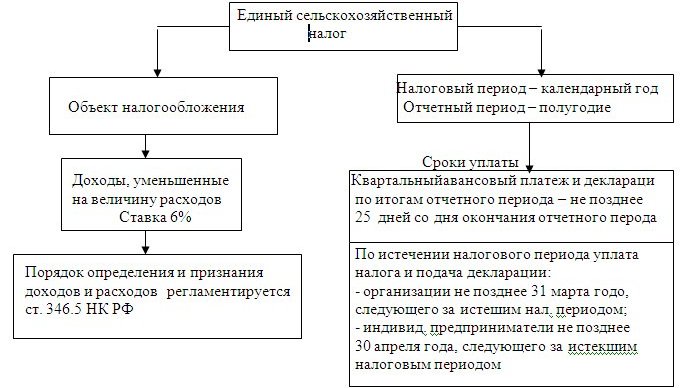 единый сельскохозяйственный налог единый сельскохозяйственный налог