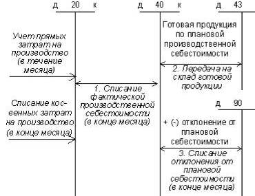Проводки по счету 43 Проводки по счету 43