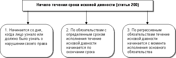 начало срока исковой давности начало срока исковой давности