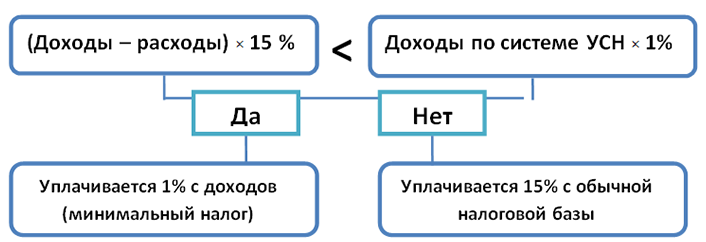 усн 15 как рассчитать налог усн 15 как рассчитать налог