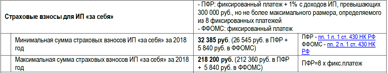 страховые взносы ИП за себя 2018 страховые взносы ИП за себя 2018